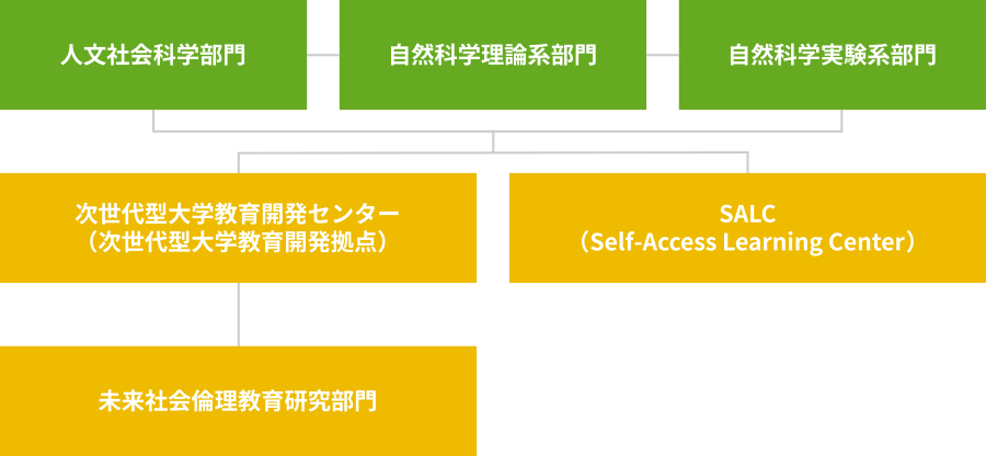 組織構成図
