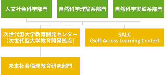 組織構成図